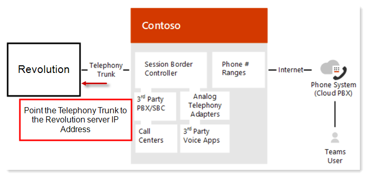 Flow for linking to Contoso